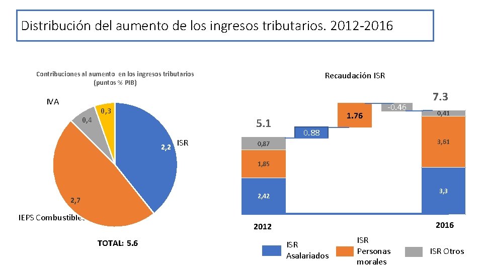 Distribución del aumento de los ingresos tributarios. 2012 -2016 Contribuciones al aumento en los