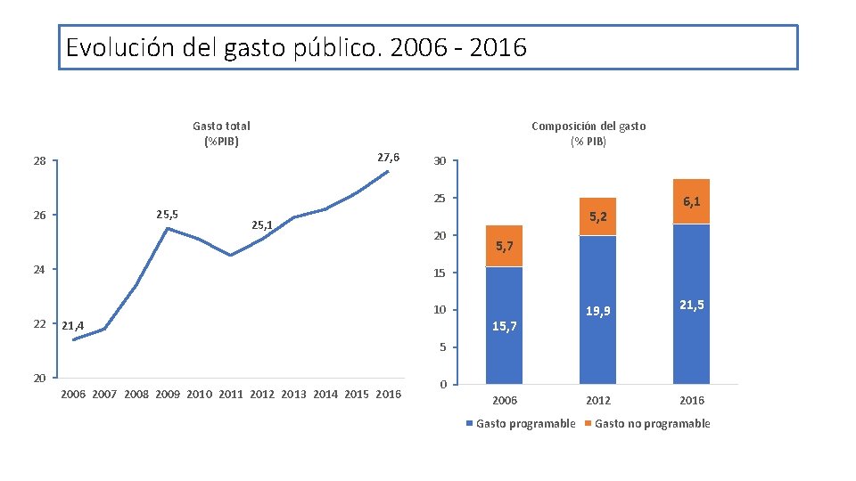 Evolución del gasto público. 2006 - 2016 Gasto total (%PIB) Composición del gasto (%