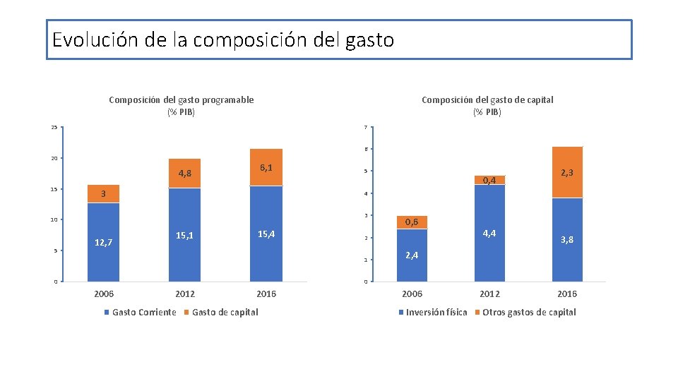 Evolución de la composición del gasto Composición del gasto programable (% PIB) Composición del