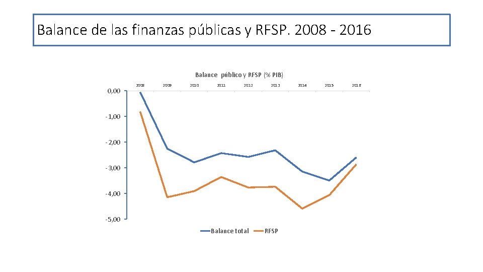 Balance de las finanzas públicas y RFSP. 2008 - 2016 Balance público y RFSP