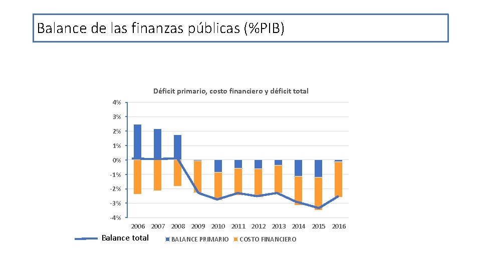 Balance de las finanzas públicas (%PIB) Déficit primario, costo financiero y déficit total 4%