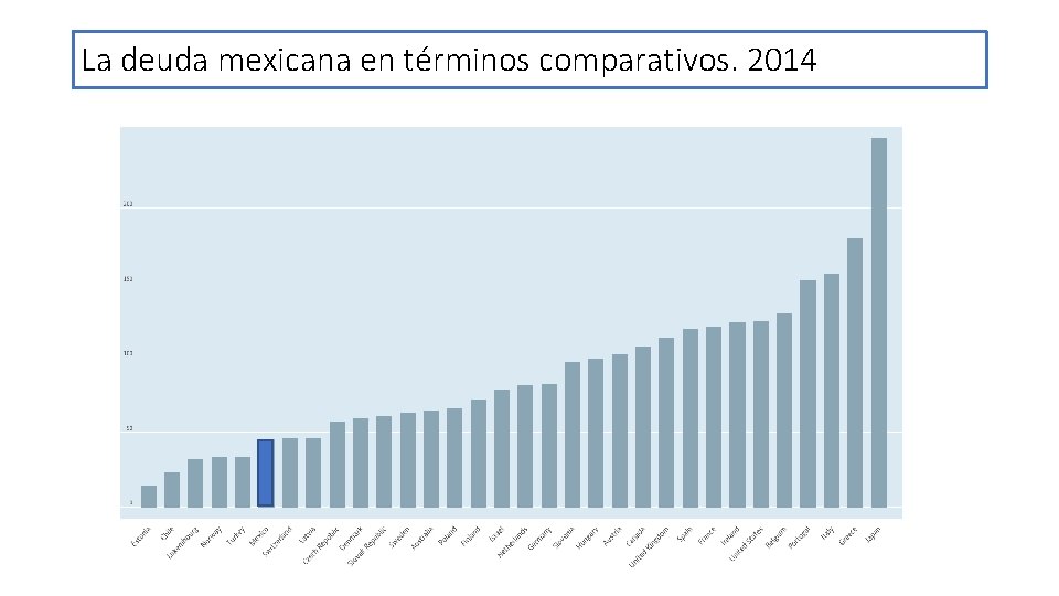 La deuda mexicana en términos comparativos. 2014 