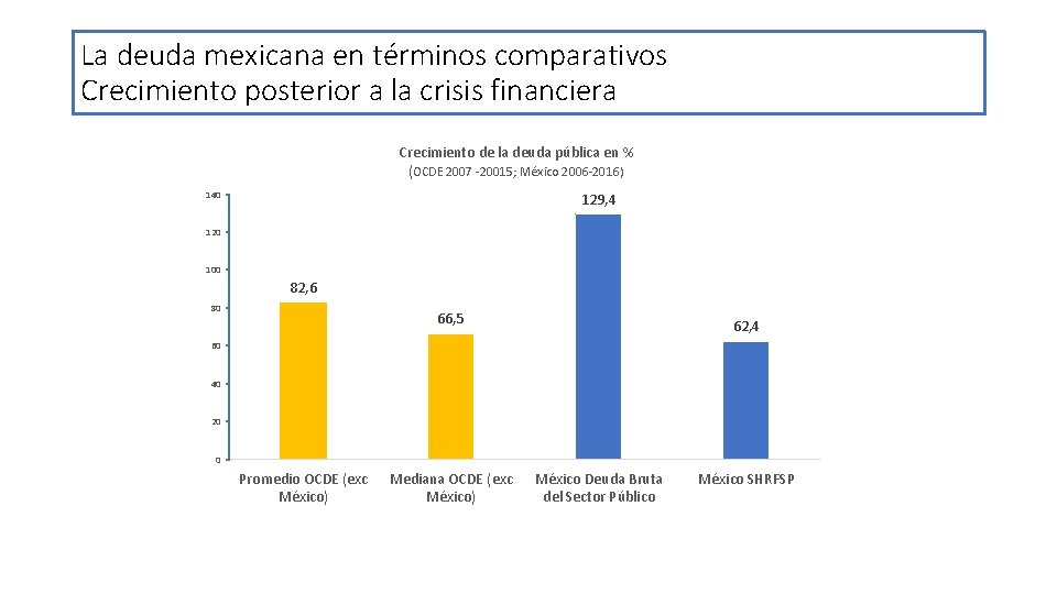 La deuda mexicana en términos comparativos Crecimiento posterior a la crisis financiera Crecimiento de