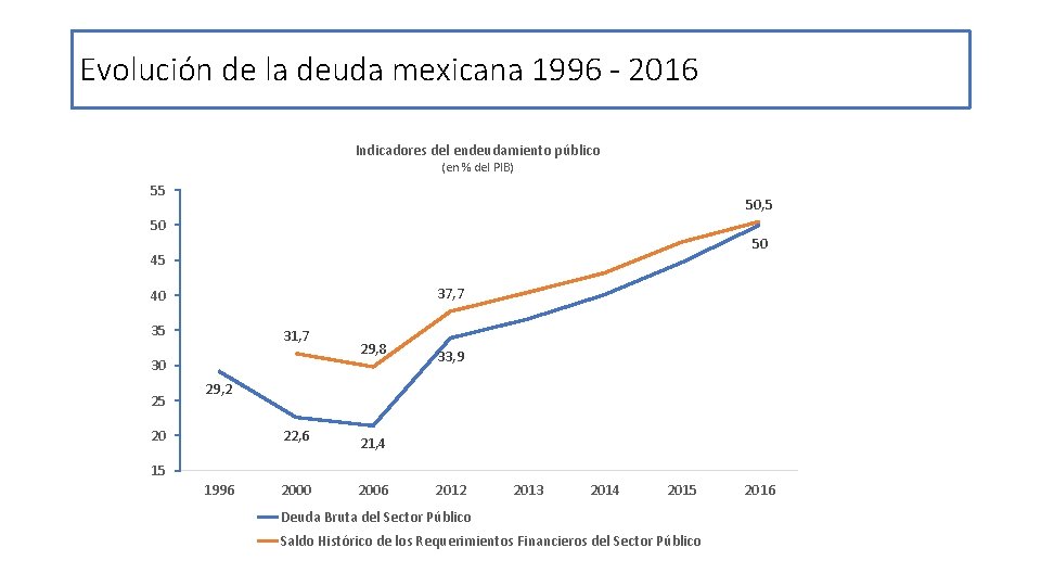 Evolución de la deuda mexicana 1996 - 2016 Indicadores del endeudamiento público (en %