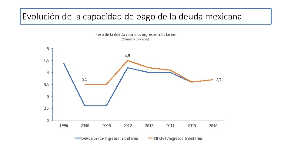 Evolución de la capacidad de pago de la deuda mexicana Peso de la deuda