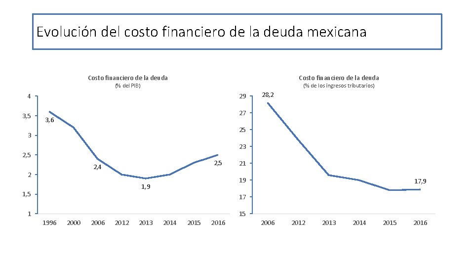 Evolución del costo financiero de la deuda mexicana Costo financiero de la deuda (%