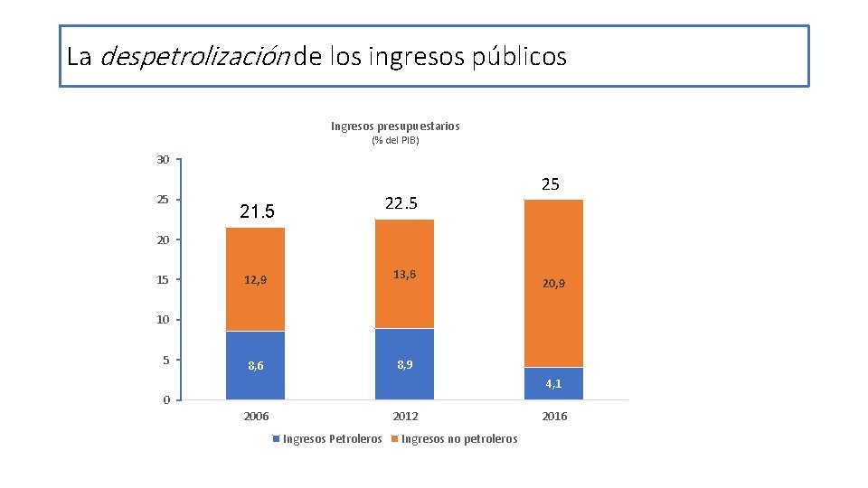 La despetrolización de los ingresos públicos Ingresos presupuestarios (% del PIB) 30 25 22.