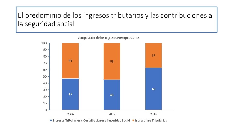 El predominio de los ingresos tributarios y las contribuciones a la seguridad social Composición