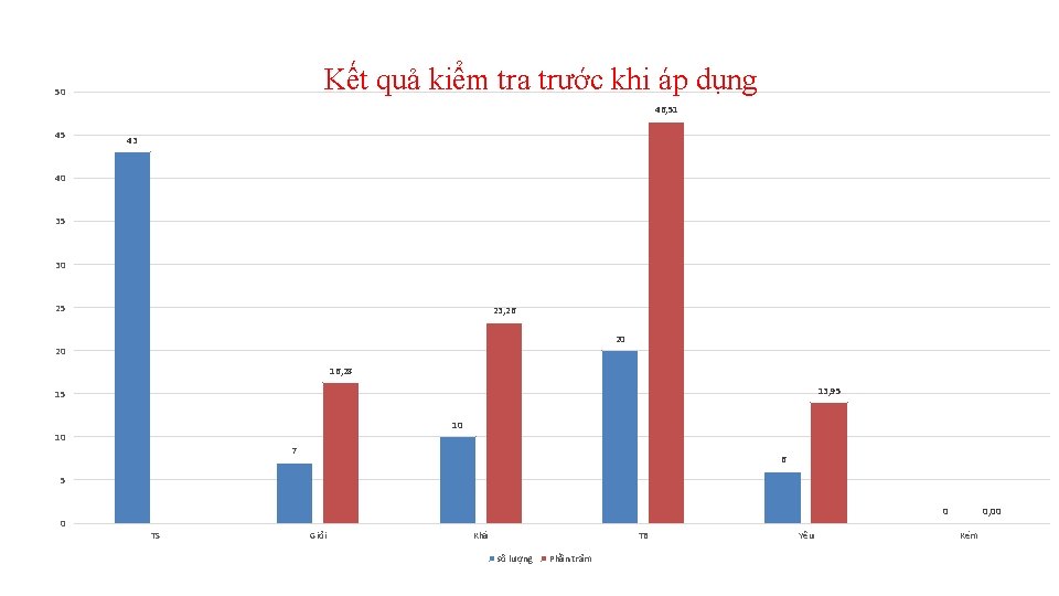 Kết quả kiểm tra trước khi áp dụng 50 46, 51 45 43 40