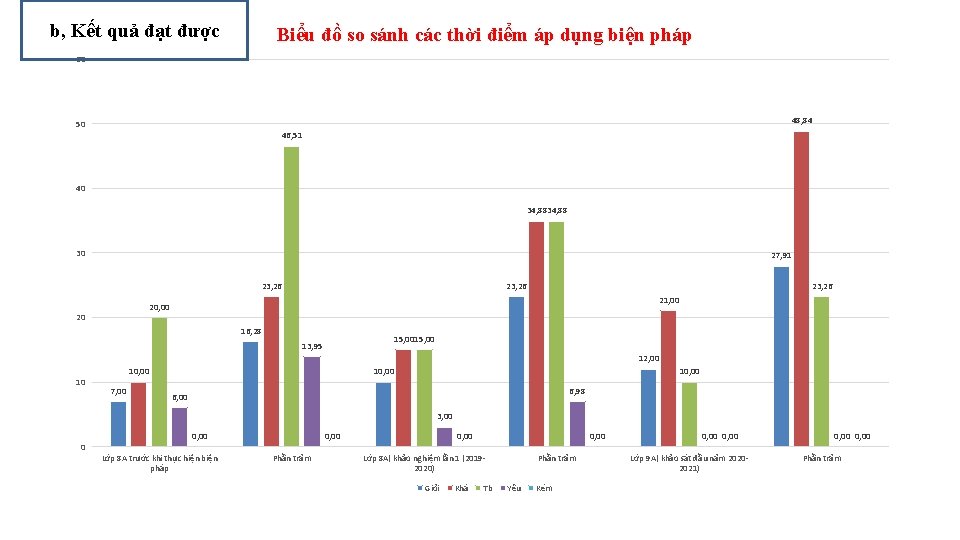 b, Kết quả đạt được Biểu đồ so sánh các thời điểm áp dụng