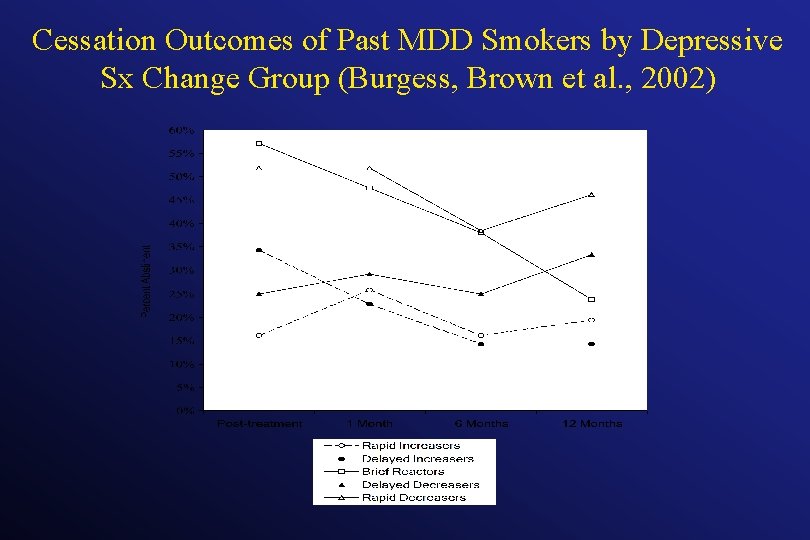 Cessation Outcomes of Past MDD Smokers by Depressive Sx Change Group (Burgess, Brown et