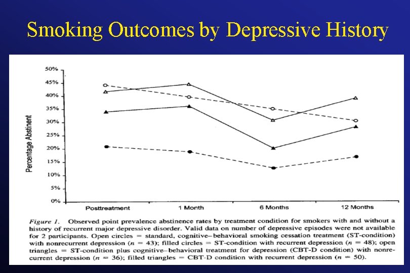 Smoking Outcomes by Depressive History 