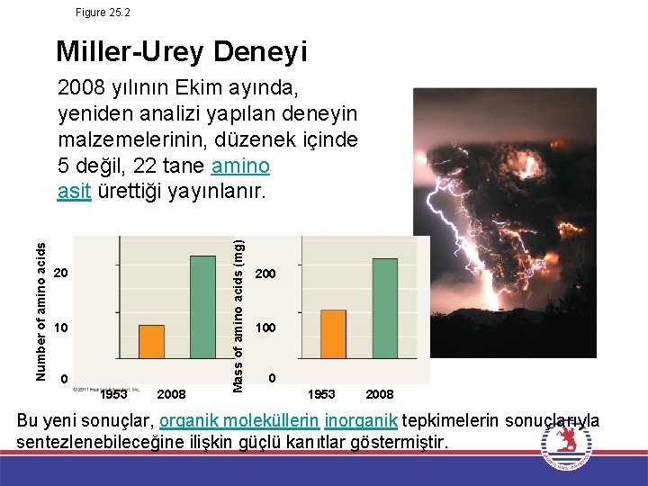 Figure 25. 2 Miller-Urey Deneyi 20 10 0 1953 2008 Mass of amino acids