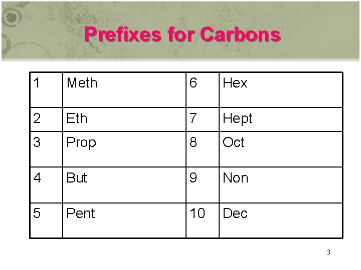 Prefixes for Carbons 1 Meth 6 Hex 2 Eth 7 Hept 3 Prop 8