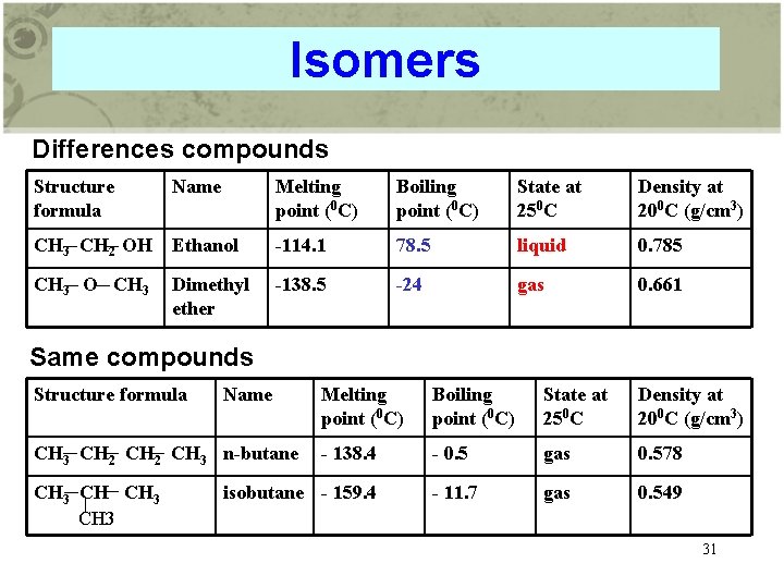 Isomers Differences compounds Structure formula Name Melting point (0 C) Boiling point (0 C)