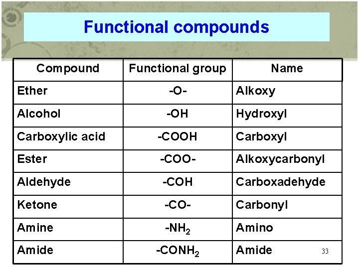 Functional compounds Compound Functional group Name Ether -O- Alkoxy Alcohol -OH Hydroxyl Carboxylic acid