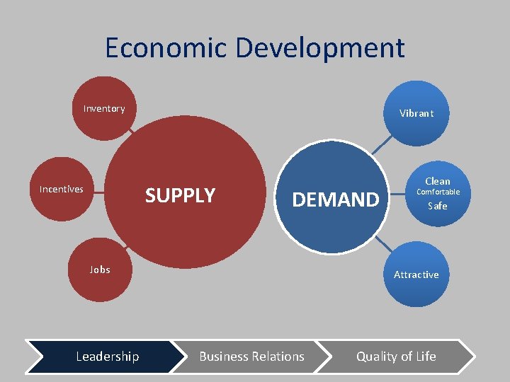 Economic Development Inventory Vibrant SUPPLY Incentives DEMAND Jobs Leadership Clean Comfortable Safe Attractive Business