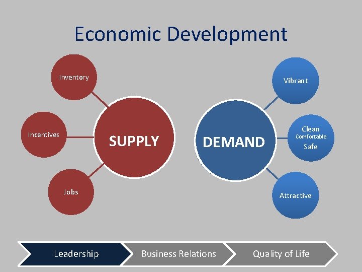 Economic Development Inventory Incentives Vibrant SUPPLY DEMAND Jobs Leadership Clean Comfortable Safe Attractive Business