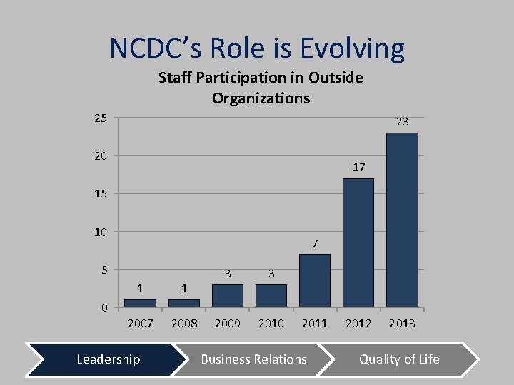 NCDC’s Role is Evolving Staff Participation in Outside Organizations 25 23 20 17 15