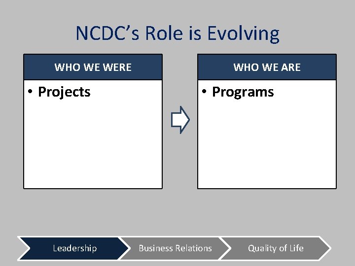 NCDC’s Role is Evolving WHO WE WERE • Projects • Real Estate Development •