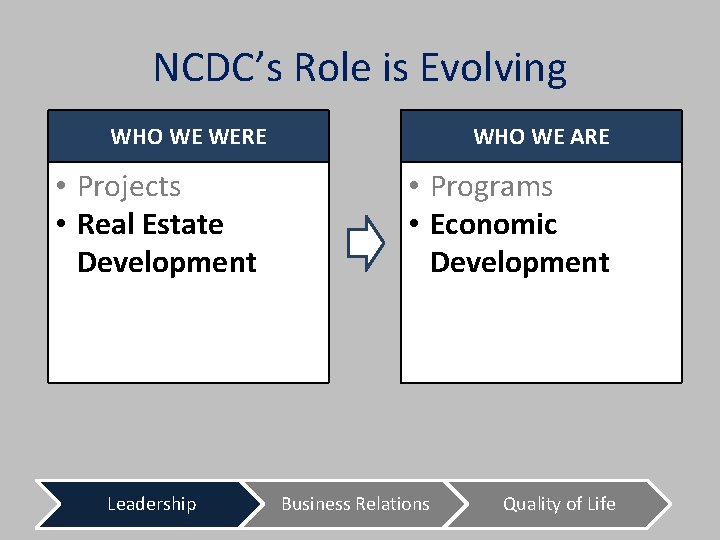 NCDC’s Role is Evolving WHO WE WERE • Projects • Real Estate Development •