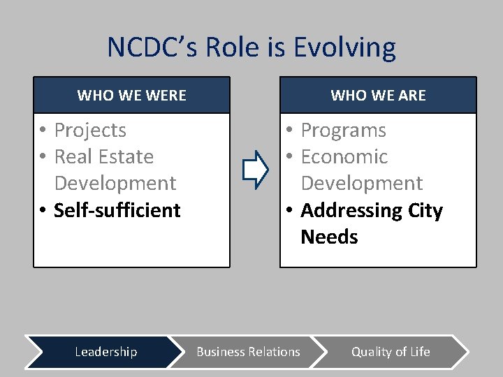 NCDC’s Role is Evolving WHO WE WERE • Projects • Real Estate Development •