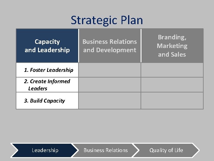 Strategic Plan Capacity and Leadership Business Relations and Development Branding, Marketing and Sales 1.