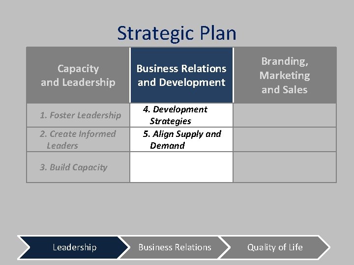 Strategic Plan Capacity and Leadership 1. Foster Leadership 2. Create Informed Leaders Business Relations