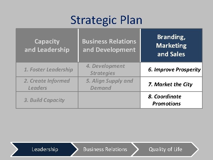 Strategic Plan Capacity and Leadership 1. Foster Leadership 2. Create Informed Leaders Business Relations