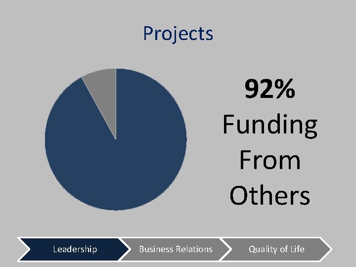 Projects 92% Funding From Others Leadership Business Relations Quality of Life 