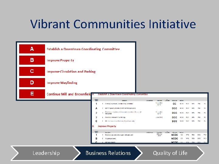 Vibrant Communities Initiative Leadership Business Relations Quality of Life 