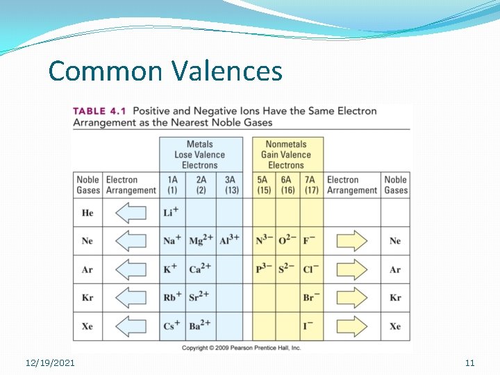 Common Valences 12/19/2021 11 Common Valences 12/19/2021 11