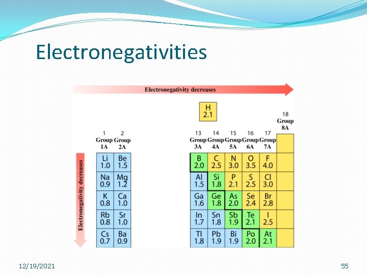 Electronegativities 12/19/2021 55 Electronegativities 12/19/2021 55