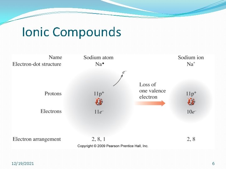Ionic Compounds 12/19/2021 6 Ionic Compounds 12/19/2021 6