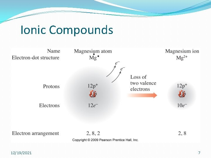 Ionic Compounds 12/19/2021 7 Ionic Compounds 12/19/2021 7