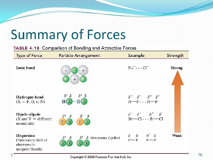 Summary of Forces 12/19/2021 76 Summary of Forces 12/19/2021 76