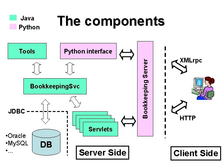 The components Java Python interface Bookkeeping. Svc JDBC • Oracle • My. SQL •