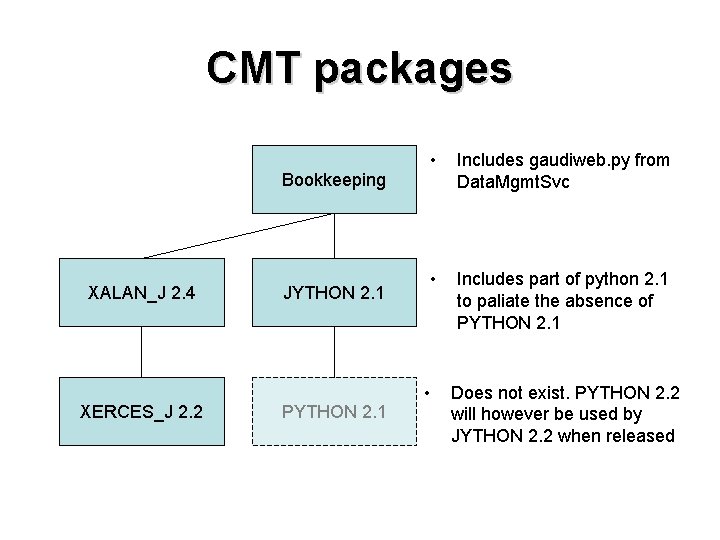 CMT packages Bookkeeping XALAN_J 2. 4 XERCES_J 2. 2 JYTHON 2. 1 PYTHON 2.