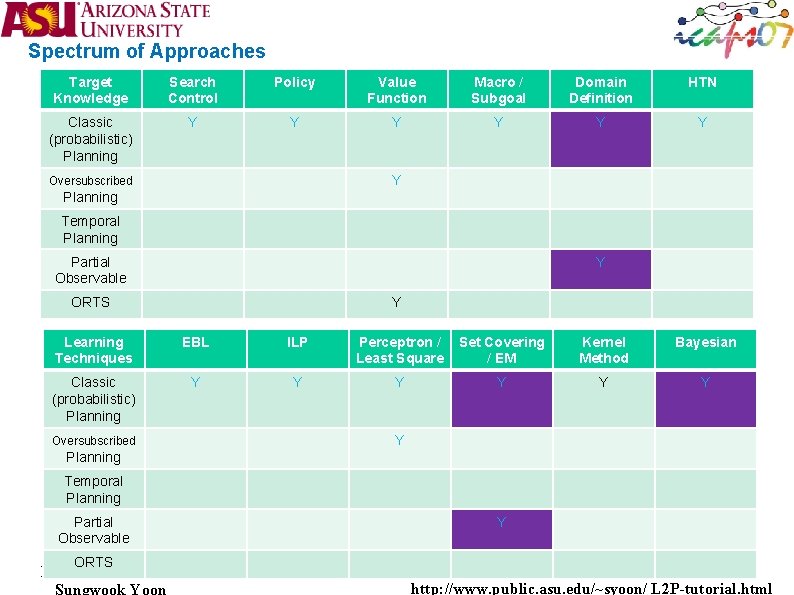 Spectrum of Approaches Target Knowledge Search Control Policy Value Function Macro / Subgoal Domain