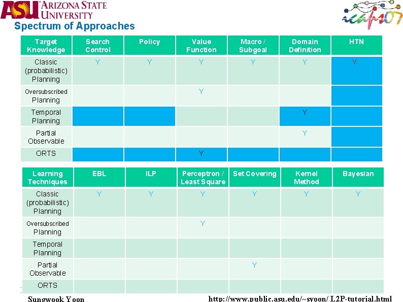 Spectrum of Approaches Target Knowledge Search Control Policy Value Function Macro / Subgoal Domain