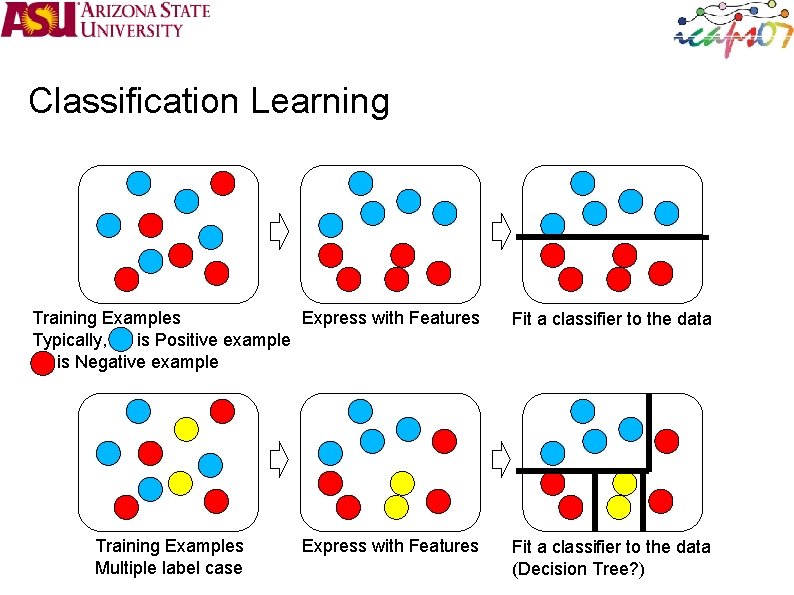 Classification Learning Training Examples Express with Features Typically, is Positive example is Negative example