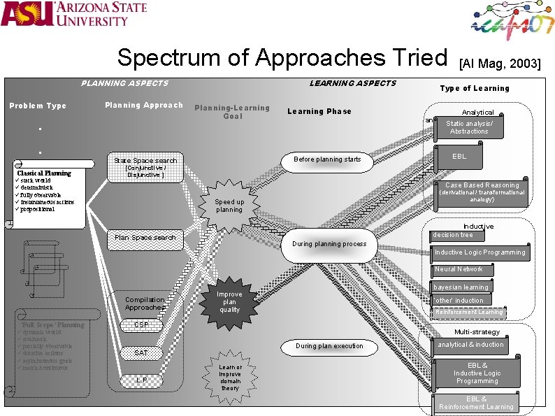 Spectrum of Approaches Tried PLANNING ASPECTS Problem Type Planning Approach LEARNING ASPECTS Planning-Learning Goal