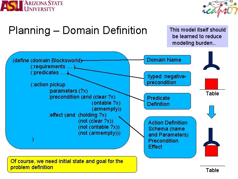 Planning – Domain Definition (define (domain Blocksworld) (: requirements … ) (: predicates …