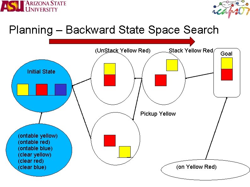 Planning – Backward State Space Search (Un. Stack Yellow Red) Stack Yellow Red Initial