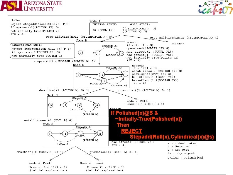 If Polished(x)@S & ~Initially-True(Polished(x)) Then REJECT Stepadd(Roll(x), Cylindrical(x)@s) 