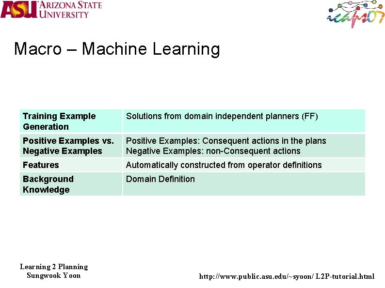 Macro – Machine Learning Training Example Generation Solutions from domain independent planners (FF) Positive