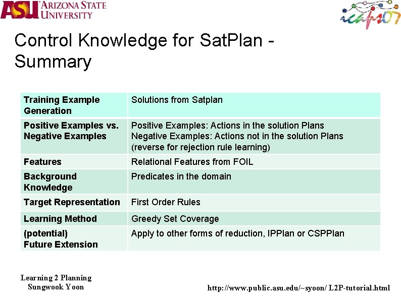 Control Knowledge for Sat. Plan Summary Training Example Generation Solutions from Satplan Positive Examples
