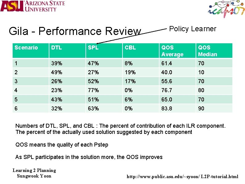 Policy Learner Gila - Performance Review Scenario DTL SPL CBL QOS Average QOS Median