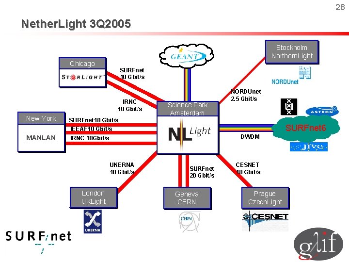 28 Nether. Light 3 Q 2005 Stockholm Northern. Light Chicago SURFnet 10 Gbit/s IRNC