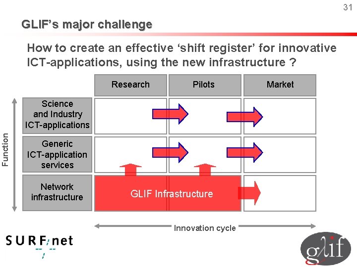 31 GLIF’s major challenge How to create an effective ‘shift register’ for innovative ICT-applications,